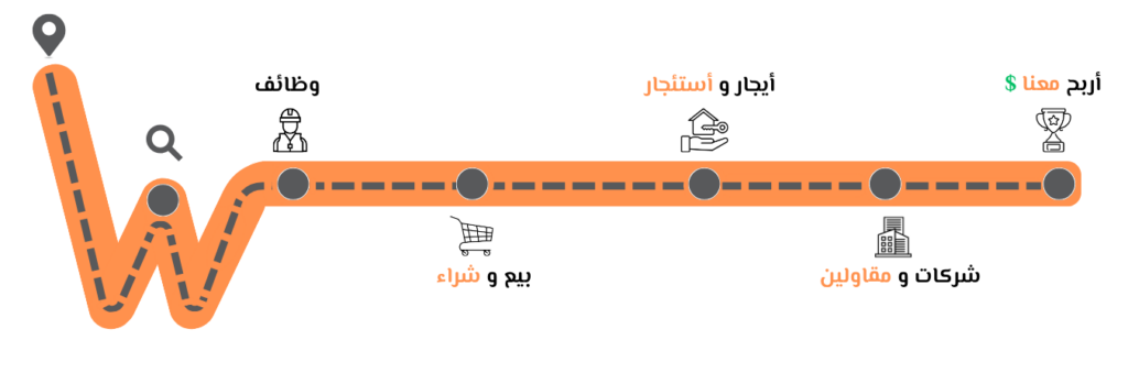 أفضل تطبيق للبيع والشراء المحلي للعمال المؤقتين