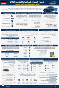تأمين السيارة في ألمانيا للعرب 2026: دليل شامل يوضح أنواع التأمين (Haftpflicht, Teilkasko, Vollkasko)، أسعار التأمين، رقم eVB، خطوات التسجيل، ومتطلبات تأمين السيارة في ألمانيا بشكل مبسط